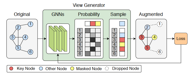 AutoGCL_view_generator